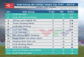 BXH sau vòng 7 Wake-up 247 V.League 1-2019